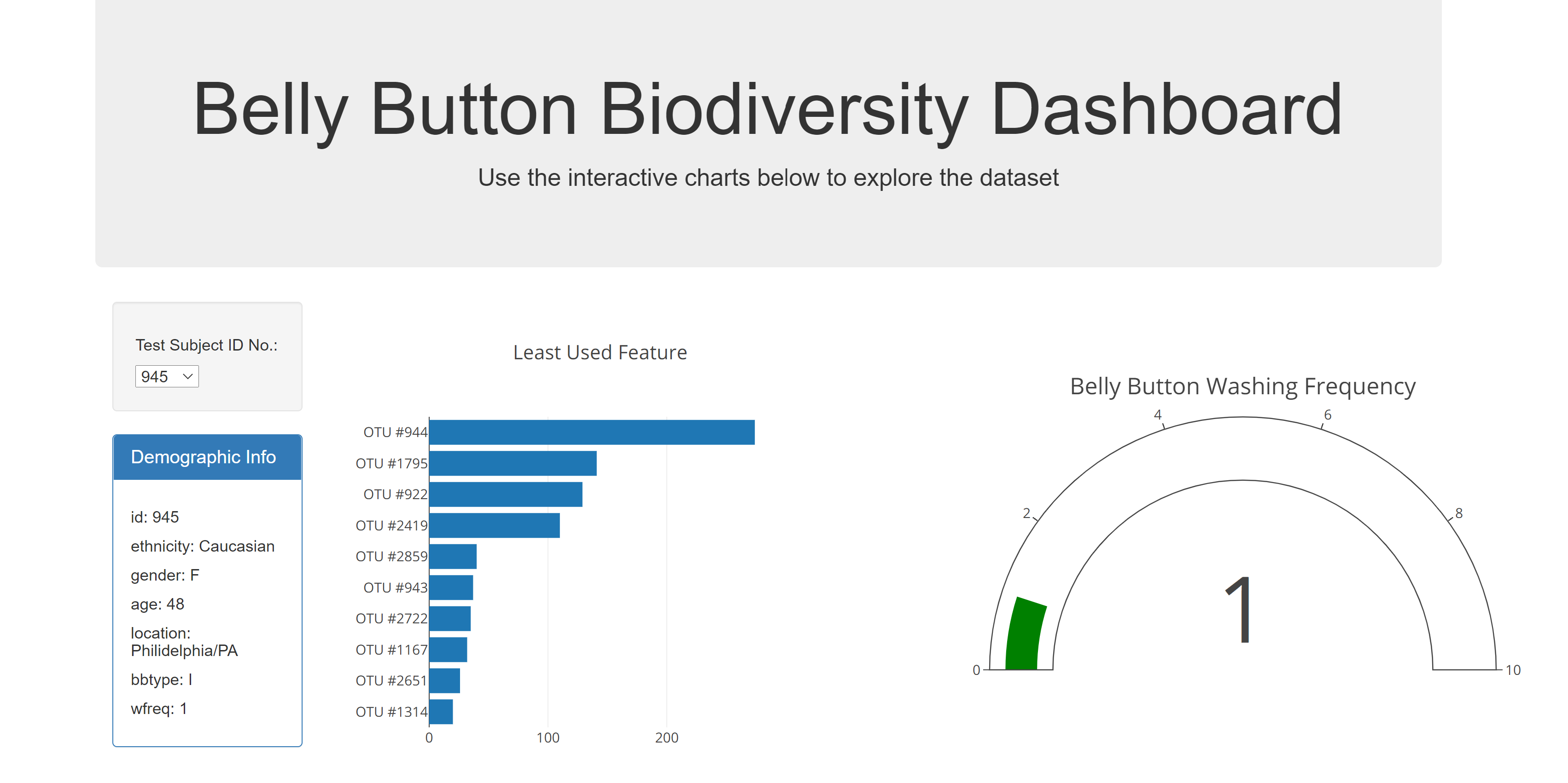 Belly Button Biodiversity dashboard with a bar chart, gauge chart, and demographic info panel