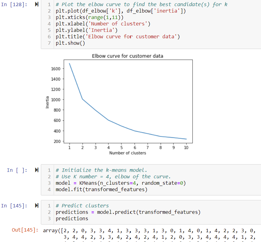 Elbow curve chart plotting inertia against cluster count to choose k for customer segmentation
